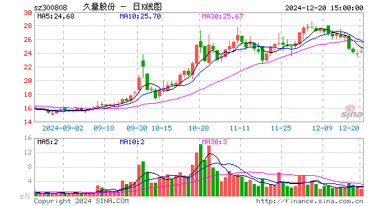 久量股份