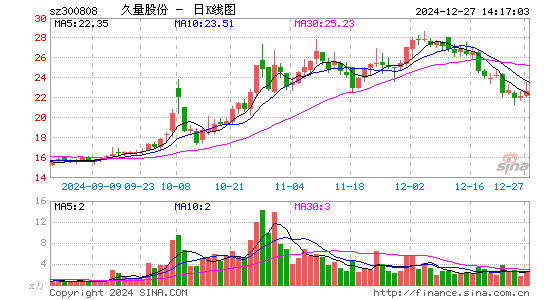 久量股份