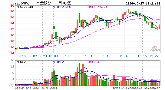 久量股份