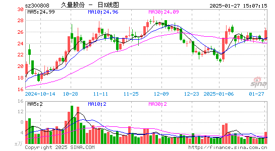 久量股份