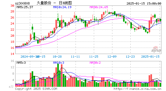 久量股份