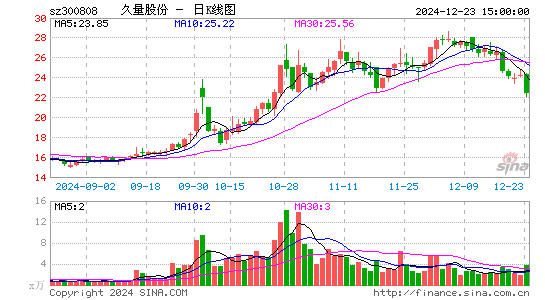 久量股份