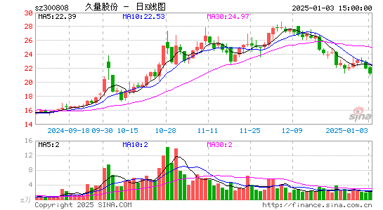 久量股份