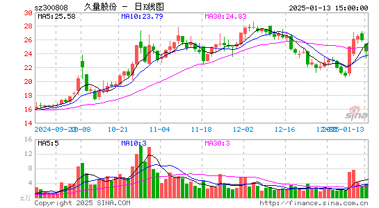 久量股份