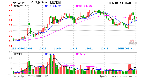 久量股份