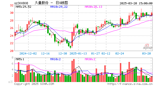 久量股份