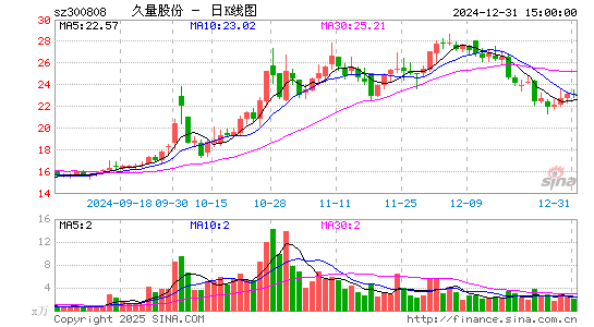 久量股份