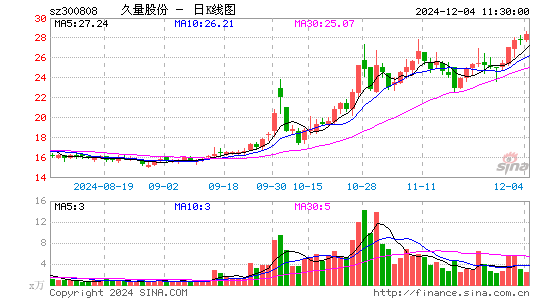 久量股份