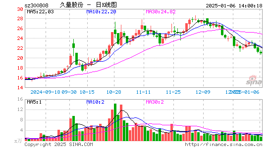 久量股份