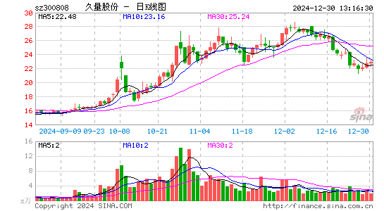 久量股份