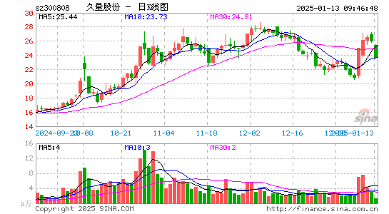 久量股份