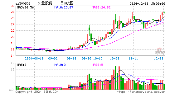 久量股份