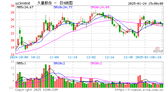 久量股份