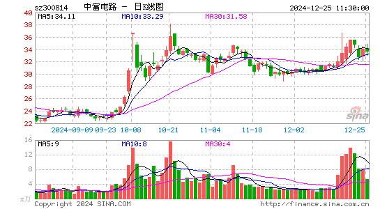 中富电路