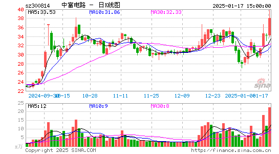 中富电路