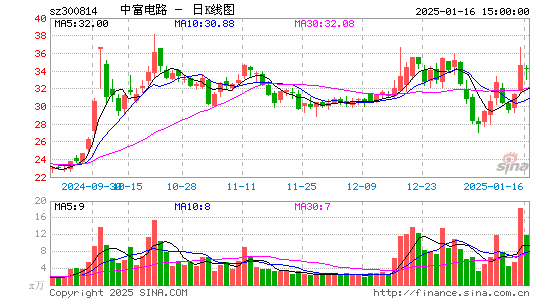 中富电路