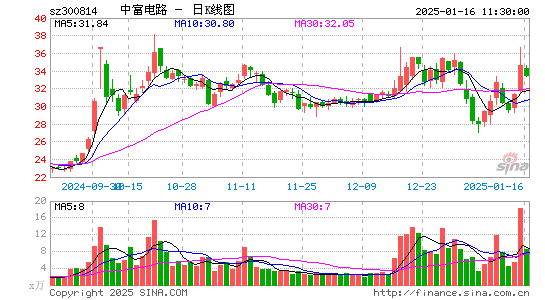 中富电路