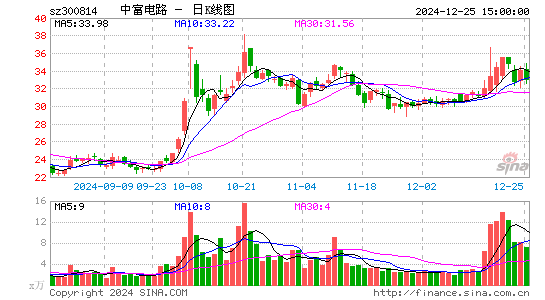 中富电路