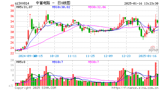 中富电路