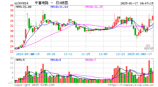 中富电路