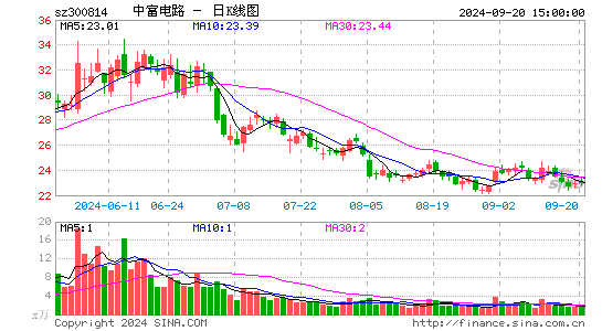 中富电路