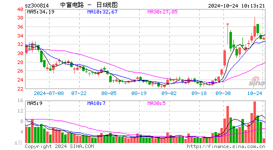 中富电路