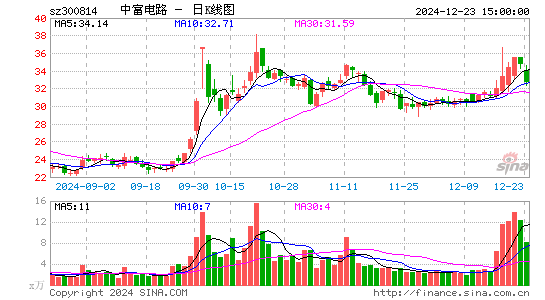 中富电路