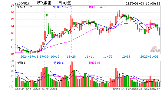 双飞股份