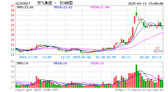 双飞股份