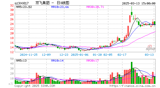 双飞股份