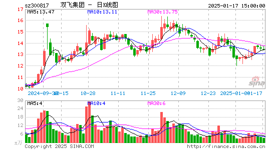 双飞股份