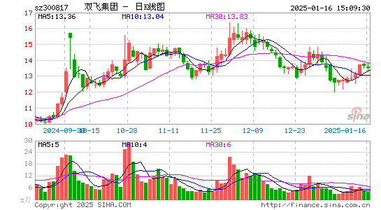 双飞股份