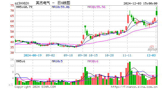 英杰电气