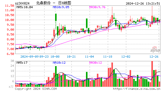 北鼎股份