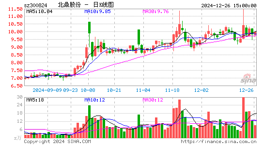 北鼎股份