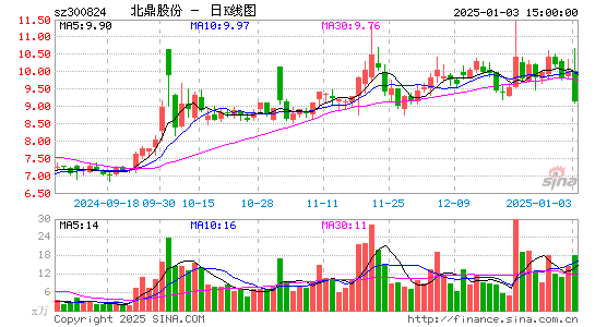 北鼎股份