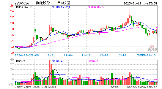 测绘股份