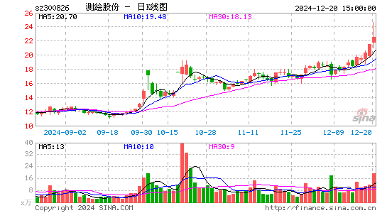 测绘股份