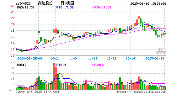 测绘股份