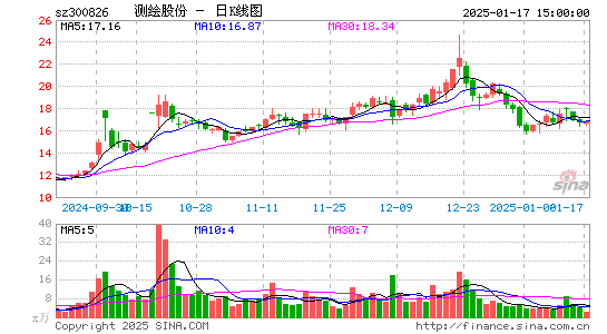 测绘股份