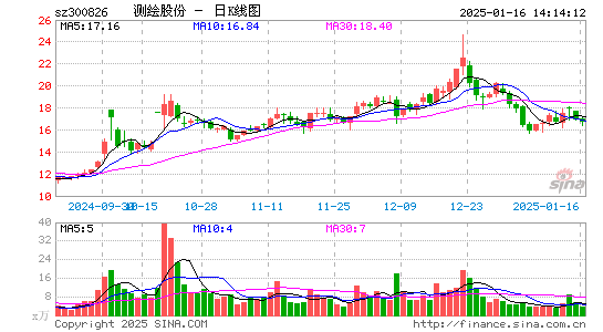 测绘股份