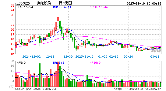 测绘股份