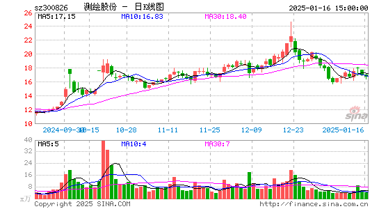 测绘股份