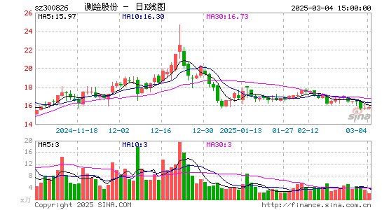 测绘股份