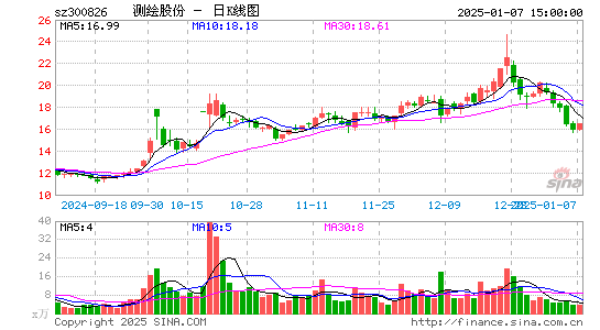 测绘股份