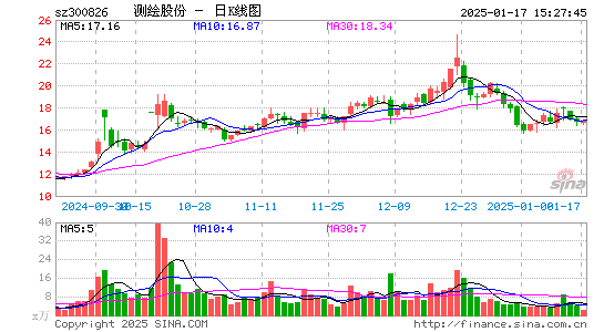 测绘股份