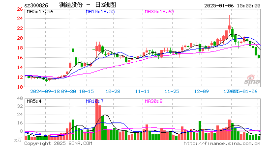 测绘股份