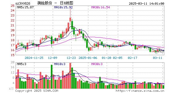 测绘股份