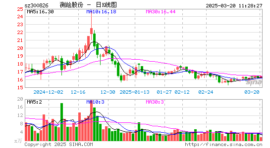 测绘股份