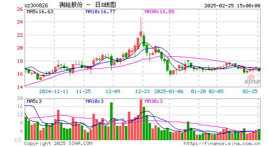 测绘股份